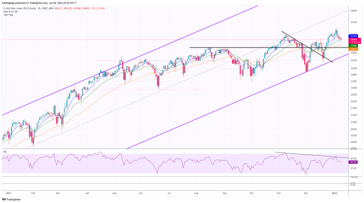 Futures technical analysis for the week of January 9, 2022